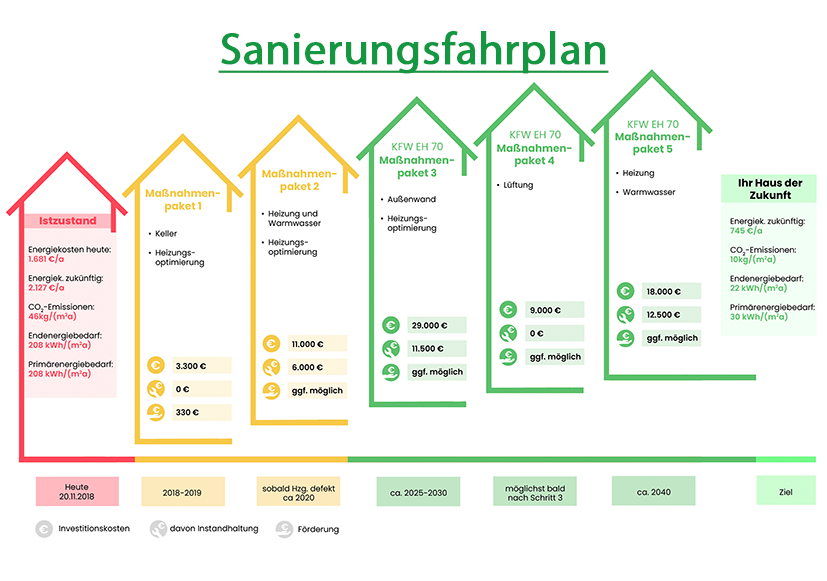 Kundt Energieberater, Energieberatung, Sanierungsfahrplan